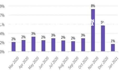 并未提供完整的信息和内容。以下是一个示例和结构，可以针对“tpWallet 以太坊钱包”的主题进行扩展。


tpWallet：未来以太坊钱包的发展趋势与前景分析/

关键词：
关键词tpWallet, 以太坊, 加密钱包, 数字资产/关键词

---

引言
在当今数字化时代，加密货币的兴起为传统金融系统带来了巨大的变化。以太坊作为第二大加密货币，在去中心化应用（dApps）和智能合约方面展现了其强大的潜力。在这一背景下，以太坊钱包如tpWallet逐渐成为了用户管理数字资产的重要工具。通过深入探讨tpWallet，我们不仅可以了解其当前的功能和优势，更能展望未来的发展趋势。

tpWallet的基本介绍
tpWallet是一款以太坊钱包，旨在为用户提供安全、便捷的数字资产管理体验。用户可以通过它轻松地发送、接收以太币(ETH)及其他ERC-20代币。此外，tpWallet还具备去中心化交易所的功能，用户可以在钱包内直接进行交易，避免了繁琐的转账过程。最为重要的是，tpWallet以用户的安全性为首要考虑，采用了多重加密技术，确保用户的数字资产不被非法获取。

tpWallet的用户体验
在使用tpWallet时，用户往往能够体验到顺畅的操作流程。友好的用户界面设计使得无论是新手还是资深用户都能轻松上手。此外，tpWallet支持多语言界面，极大地拓展了其用户群体。用户在这里不仅能够查看自己的资产余额，还能够实时监控市场行情，做出明智的投资决策。

未来以太坊钱包的发展趋势
在未来，tpWallet以及其他以太坊钱包的竞争将更加激烈。接下来，我们将分析几个可能的趋势。

h41. 增强的安全性/h4
随着黑客攻击和安全漏洞的日益增加，钱包的安全性成为用户关注的焦点。tpWallet作为行业内的新兴者，将不断引入更先进的安全措施，例如生物识别技术、硬件钱包集成等，以保护用户的数字资产。一些行业专家甚至预测，未来数字钱包将能够利用人工智能进行实时风险评估，从而在交易前进行风险提示，提高用户的安全意识。

h42. 更加多样化的功能/h4
未来的以太坊钱包不仅仅停留在资产管理层面，它们将更为多功能化。例如，多签名功能、集成DeFi（去中心化金融）协议、NFT（非同质化代币）管理等功能将逐渐成为主流。此外，tpWallet未来也可能通过推出全新的移动应用，来满足用户日益增长的需求，从而提升用户粘性。

h43. 用户隐私保护/h4
隐私问题在区块链领域一直备受关注。在以太坊钱包中，tpWallet未来将更加强调用户隐私的保护，比如完全去中心化的身份验证和支付功能，确保用户数据完全在用户手中。这种趋势将吸引更多注重隐私的用户，形成更大的市场份额。

h44. 界面友好性与可扩展性/h4
面向未来，tpWallet必须时刻关注用户体验的。简单易用、功能齐全的界面将成为赢得用户的关键。同时，开发人员也会更多地考虑可扩展性，允许用户通过开放API或插件方式，自由定制自己的钱包功能。

常见问题与总结

h4问题一：tpWallet与其他以太坊钱包的区别是什么？/h4
tpWallet在安全性、用户体验和功能上都具有自己的独特之处。与一些老牌以太坊钱包相比，tpWallet在初始设计阶段就考虑到了用户的真正需求，因此在界面友好性和功能多样性上做得尤为突出。此外，tpWallet也特别注重用户反馈，快速迭代产品功能，以真正符合用户的期待。

h4问题二：以太坊钱包的未来发展将如何影响数字资产的普及？/h4
未来以太坊钱包的发展将极大地促进数字资产的普及。随着钱包功能的多样化和安全性的提升，越来越多的用户会愿意尝试使用加密货币进行交易。这不仅会推动以太坊的使用频率，还会有效提升整个区块链生态系统的活跃度。而且，随着技术的发展，用户即使没有专业知识，也能轻松管理自己的数字资产，真正实现数字经济的普及。

结语
总的来说，tpWallet作为一款以太坊钱包，具备独特的市场竞争力和巨大的发展潜力。未来随着区块链和加密货币市场的不断演进，tpWallet紧跟潮流，将会为用户提供更加安全、便捷的服务。希望所有的加密爱好者都能在这个创新的时代，找到属于自己的数字资产管理之道。 

---

以上是一个大致的框架和内容概要，具体内容可以根据实际需求进一步扩展和深入探讨。