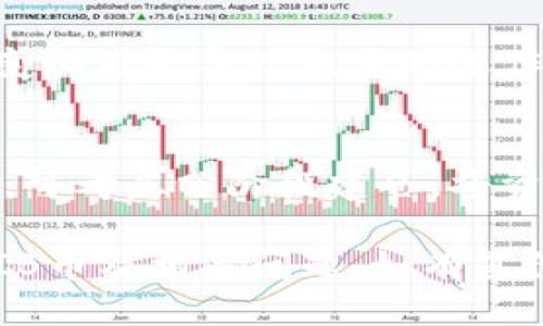   如何通过tpWallet购买SHIB币 / 
 guanjianci tpWallet,购买SHIB,SHIB币,加密货币 /guanjianci 

在数字货币快速发展的今天，加密货币交易变得越来越普及，各种新兴的数字资产层出不穷。其中，SHIB币（柴犬币）因其有趣的品牌形象和社区文化吸引了大量投资者。如果您想了解如何通过tpWallet购买SHIB币，本文将为您提供详细的指南，以及有关这一过程的各个方面的信息。此外，本文还将解答一些与SHIB币和tpWallet相关的常见问题，以便帮助您更全面地理解这个过程。

一、tpWallet是什么？
tpWallet是一个多功能的加密钱包，支持多种数字货币的存储、交易和管理。它的用户界面友好，适合初学者和专业人士使用。tpWallet不仅支持ERC20和BEP20代币，还能帮助用户通过去中心化交易所（DEX）进行交易。这误使得用户能够直接在钱包内部购买、出售和交换数字资产，而不必转移到其他平台。此外，tpWallet提供安全的私钥管理，确保用户资产的安全。

二、SHIB币简介
SHIB币，全称柴犬币，是一种基于以太坊网络的加密货币。它于2020年创建，是一种模因币，灵感来自于“柴犬”这一可爱的狗狗形象。SHIB币的创始人希望通过这个项目促进社区生态的建设，以去中心化的方式吸引更多用户参与。SHIB币的供应总量为1,000,000,000,000,000个，其中一部分被锁定，另一部分被发送到Ethereum创始人的钱包以增加其信誉。SHIB币的迅速崛起和火爆的市场表现，吸引了许多投资者追逐其价格波动。

三、tpWallet购买SHIB币步骤
购买SHIB币有很多种方式，但使用tpWallet进行交易是一个相对简单和便捷的方法。以下是通过tpWallet购买SHIB币的步骤：

h41. 下载并安装tpWallet/h4
首先，您需要在手机应用商店（如App Store或Google Play）中搜索tpWallet并下载。安装完成后，打开应用并创建一个新的钱包账号，或者导入您已有的钱包。

h42. 完成钱包初始化/h4
在创建新钱包时，您需要设置一个强密码，并牢记您的助记词。助记词是恢复您钱包的唯一凭证，请确保将其安全保存。完成后，您将能访问tpWallet的主界面。

h43. 购买以太坊（ETH）或币安币（BNB）/h4
SHIB币的交易主要通过以太坊网络或币安智能链进行，因此您需要首先购买ETH或BNB。您可以在tpWallet中通过信用卡、银行卡或其他支付方式购买这些主流币种。完成购买后，这些币将存入您的tpWallet。

h44. 访问DApp浏览器/h4
tpWallet内置DApp浏览器，您可以通过它直接访问去中心化交易所，比如uniswap或PancakeSwap。在DApp浏览器中，选择您需要交易的DEX，并连接您的钱包。

h45. 选择购买SHIB币/h4
连接DEX后，您会看到交易界面。在“将”选择框中输入您要交易的ETH或BNB，在“兑换”选择框中选择SHIB。系统将自动为您计算出您能够获得的SHIB数量。确认交易信息并点击“兑换”，完成交易后，SHIB币将自动转入您的tpWallet中。

h46. 查看和管理您的SHIB资产/h4
交易完成后，您可以在tpWallet的资产页面查看您的SHIB余额。您可以随时进行查询、交易或转账。

四、购买SHIB币的注意事项
在购买SHIB币之前，用户需要充分了解一些重要事项。

h41. 安全性/h4
确保您使用的tpWallet和网络环境安全，避免在公共WiFi下进行交易。启用钱包的双重认证功能，增加账户的安全性。

h42. 市场波动性/h4
加密货币市场波动性极大，SHIB作为一种新兴代币，其价格波动可能会非常剧烈。建议在投资前做好市场分析，不要盲目跟风。

h43. 合规性/h4
在进行加密货币交易时，要遵循当地法律法规，确保您在合法范围内操作，比如避免洗钱等违法行为。

h44. 管理风险/h4
加密投资有风险，用户应制定合理的投资策略，避免将所有资金都投入单一币种，分散投资以降低风险。

五、相关问题解答

h4问题1：tpWallet安全吗？/h4
安全性是现代数字钱包的重中之重，tpWallet采用了多重安全措施来保障用户资产的安全性。首先，用户的私钥保存在本地设备中，而不会上传到服务器，保证了用户对资产的控制权。其次，tpWallet提供了强大的加密算法，防止黑客窃取数据。此外，用户还能设置双重认证（2FA）来增加安全性。尽管如此，用户仍需保持对自己助记词和密码的绝对保密，确保不让他人接触到自己的钱包信息。建议用户尽量避免在公共WiFi上操作，使用更安全的网络环境进行交易，定期更新密码，以提高账户的整体安全性。

h4问题2：SHIB币的未来发展潜力如何？/h4
SHIB币的未来发展潜力受到许多因素的影响，首先是社区的活跃度和支持程度。SHIB背后的社区非常活跃，致力于推动SHIB项目的发展，推出新功能和应用。其次，市场对加密货币的接受度和监管政策将影响SHIB的吸引力。在越来越多的商家接受加密货币作为支付手段的潮流下，SHIB的使用场景可能会进一步扩大。尽管目前SHIB的价格曲折，但其可能的应用前景和社区支持使得许多投资者仍然看好它的未来。然而，SHIB的投资应基于个人风险承受能力进行合理配置，谨慎看待市场动态。

h4问题3：SHIB币的投资风险有哪些？/h4
投资SHIB币面临的风险主要包括市场波动性风险、政策风险和项目风险。首先，加密货币市场波动极大，短期内价格可能大幅上涨或下跌，投资者需要有良好的资金管理能力。其次，加密货币政策的不确定性可能影响投资者信心，法律法规的变化可能导致项目的运作受到限制。最后，SHIB作为一种新兴的数字资产，其项目的长远发展尚未被市场充分验证，投资者需关注SHIB的技术更新以及项目团队动向，谨防出现招致损失的情况。因此，建议投资者在进行投资之前充分调研，分散投资以减少风险。

h4问题4：如何管理我的SHIB资产？/h4
在购买了SHIB币后，有效的资产管理十分重要。首先，用户需要定期查看自己的SHIB余额，了解持有资产的市值变化，以便做出明智的投资决策。其次，资产管理还包括设定买入和卖出的价格策略，根据市场动态及时调整交易计划并进行止损。可考虑分阶段建仓，将资金分成几部分，在不同价格点逐步购买，以降低买入成本。此外，用户需定期备份自己的钱包信息，更新密码，确保自己的资产安全。如果投资者听到一些关于SHIB的新闻或趋势信息，应理性分析，而不是盲目跟随市场情绪。

总结来说，通过tpWallet购买SHIB币的过程相对简单，然而投资仍然存在一定风险。因此，投资者在交易前应充分了解市场情况，并采取相应的风险管理策略，以确保他们的资金安全。希望本文能帮助您更好地理解如何通过tpWallet购买SHIB币及相关问题，如有其他问题，欢迎进一步咨询！